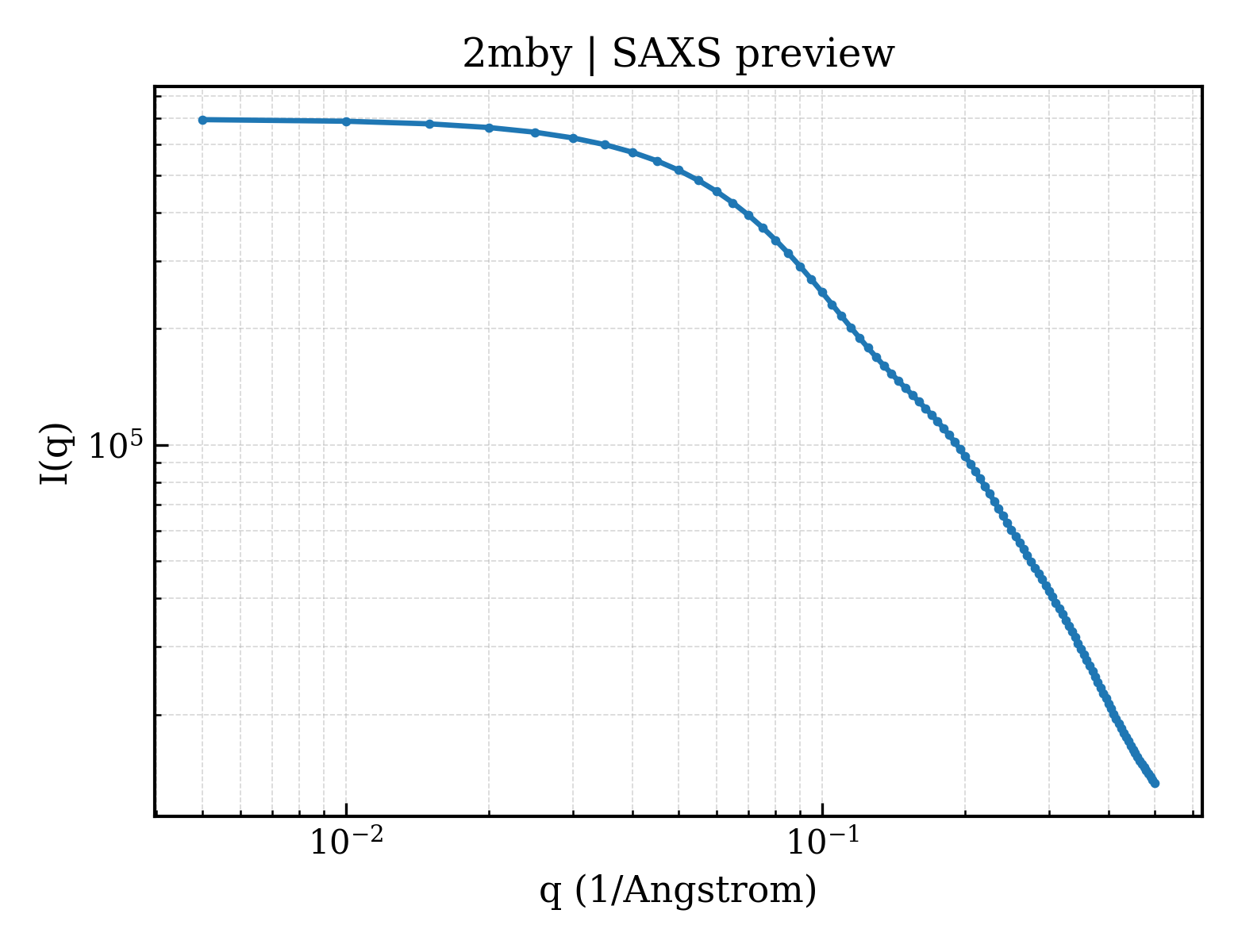 SAXS profile for 2mby