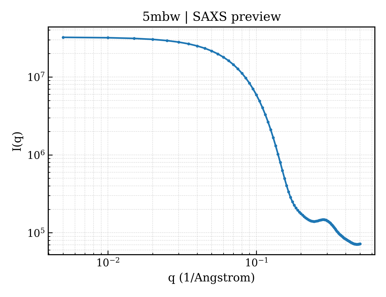SAXS profile for 5mbw
