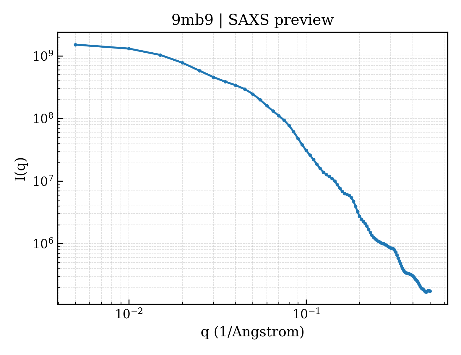SAXS profile for 9mb9