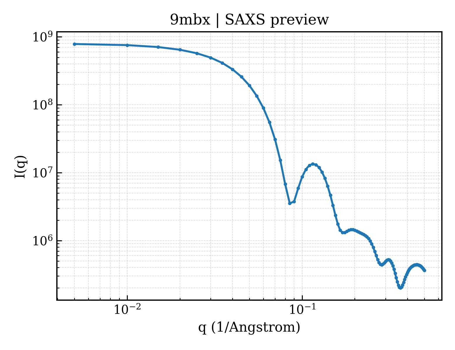 SAXS profile for 9mbx