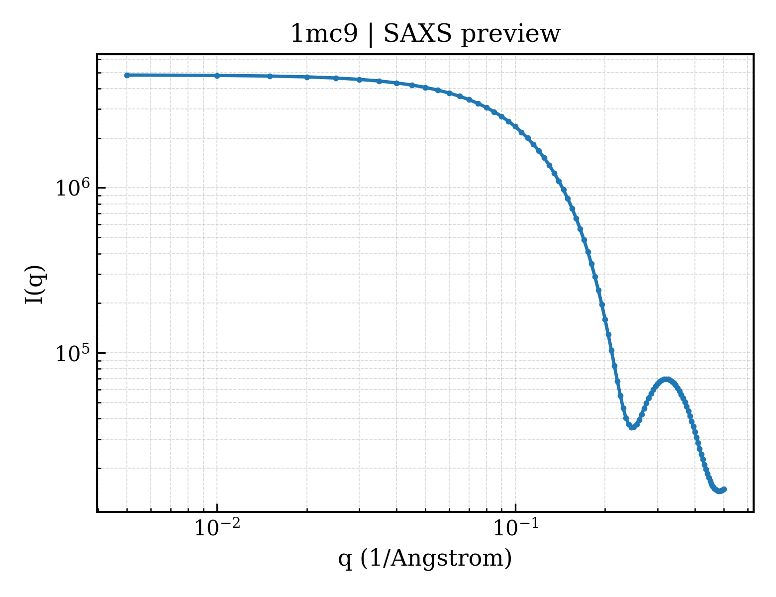 SAXS profile for 1mc9