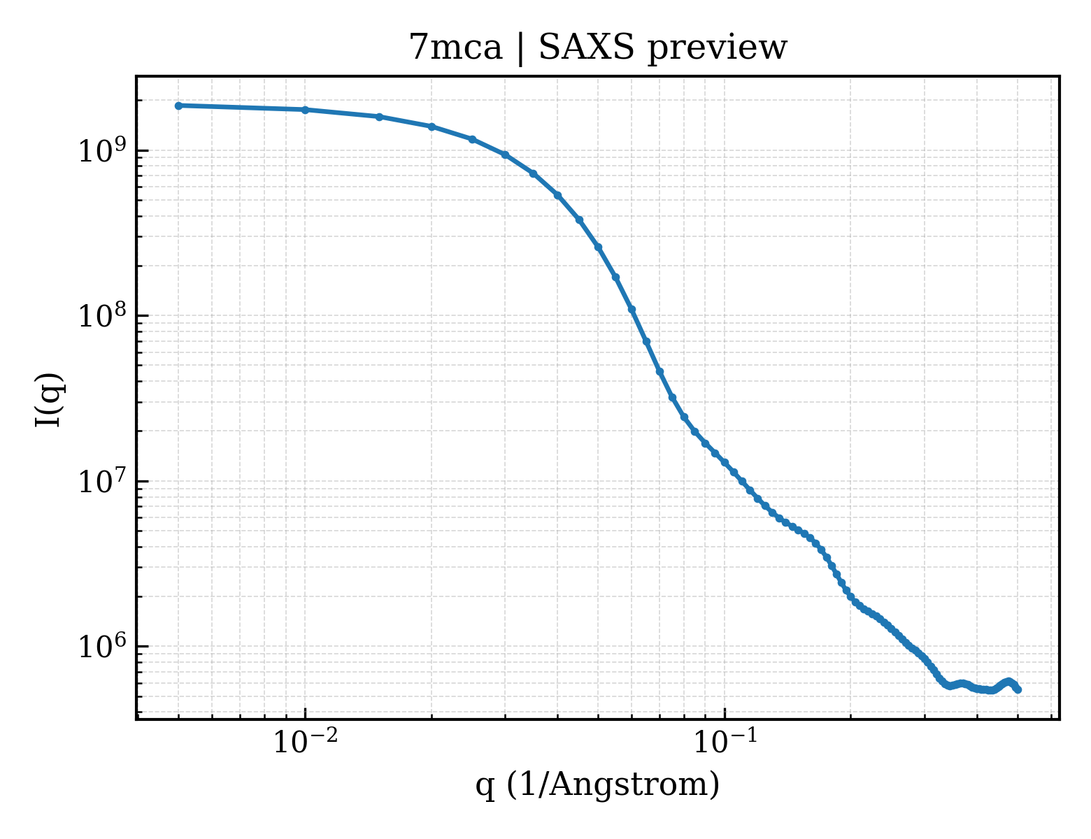 SAXS profile for 7mca