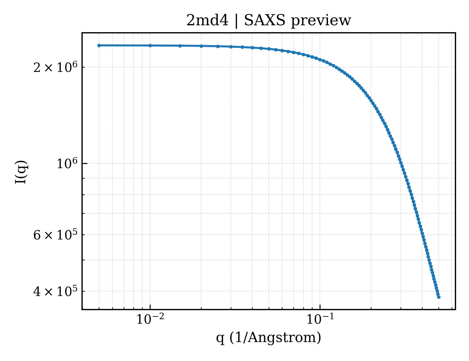 SAXS profile for 2md4
