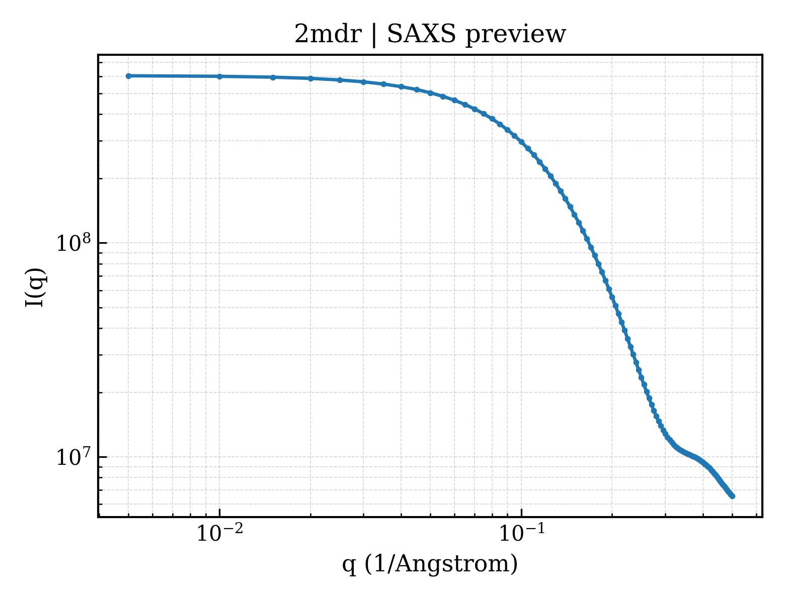SAXS profile for 2mdr