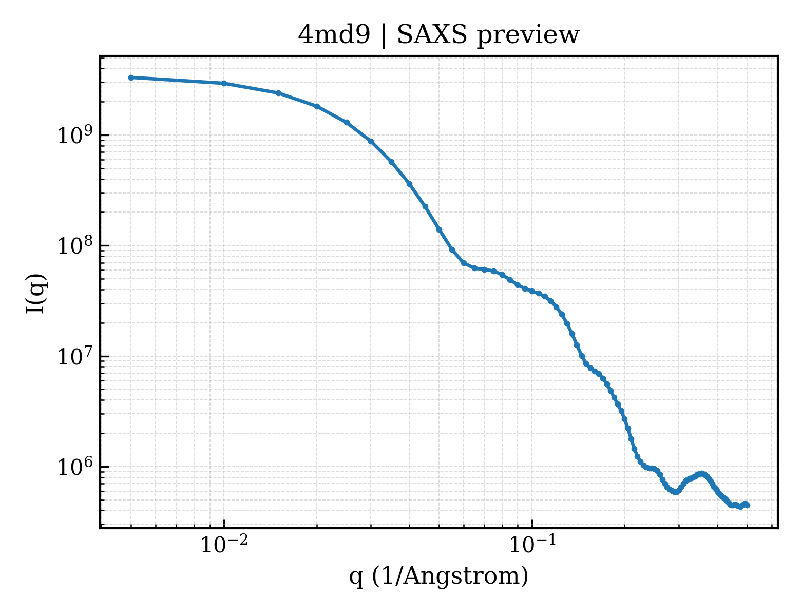 SAXS profile for 4md9