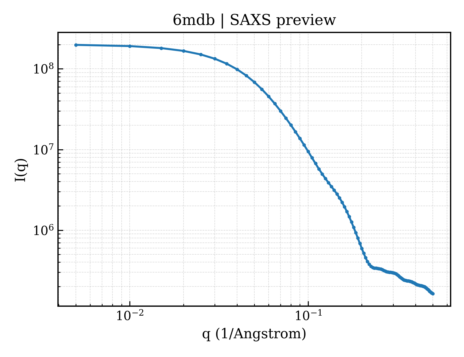 SAXS profile for 6mdb