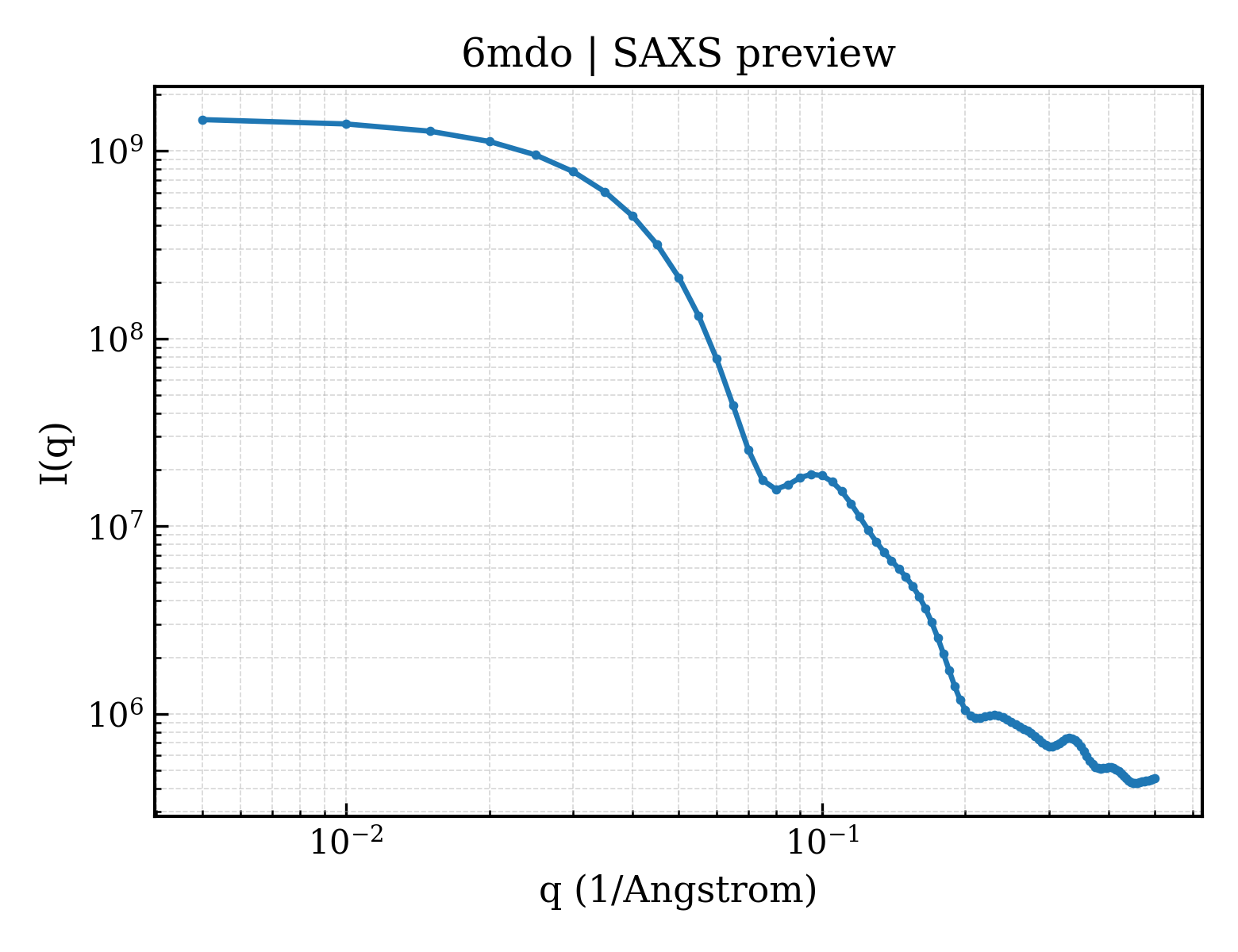 SAXS profile for 6mdo