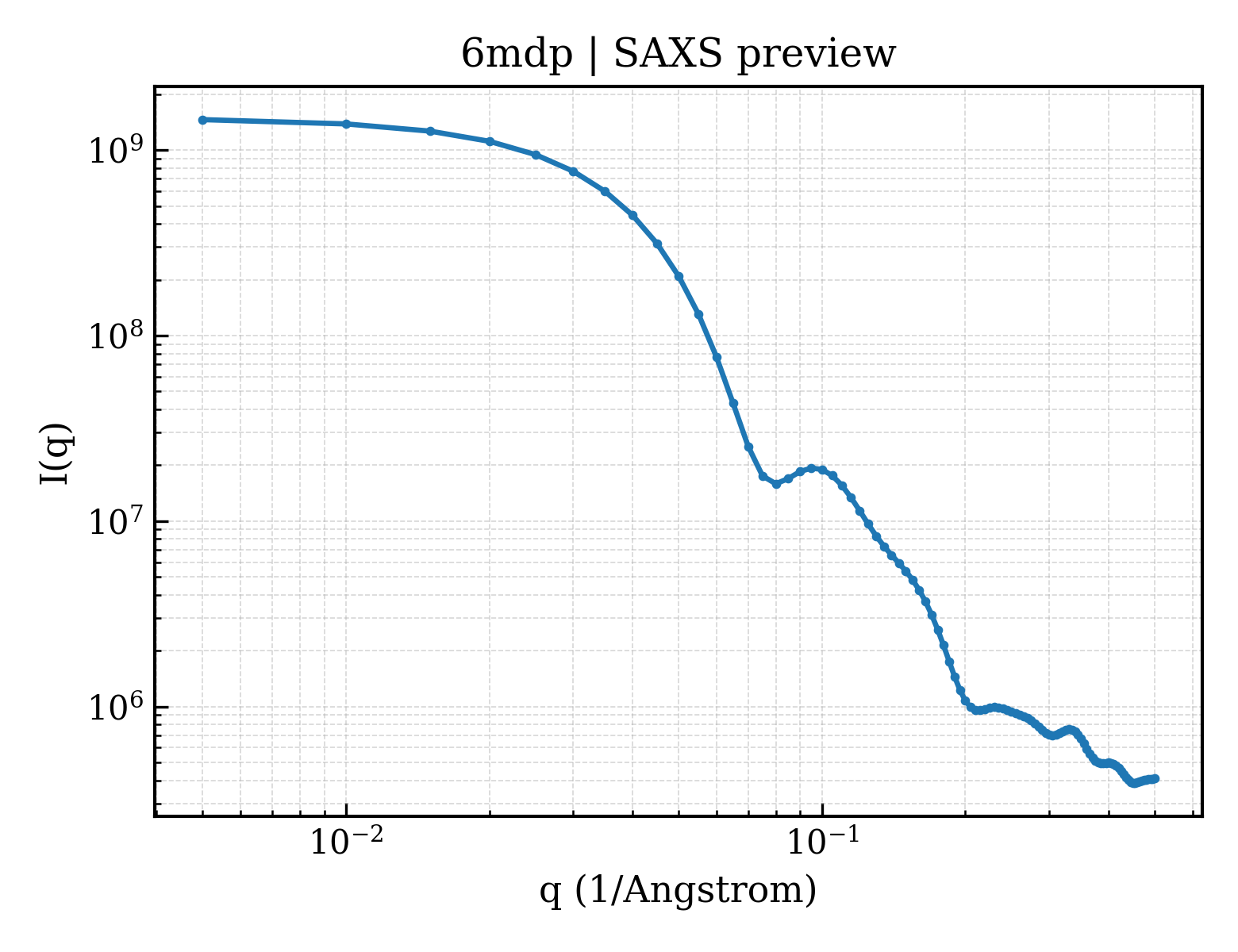 SAXS profile for 6mdp