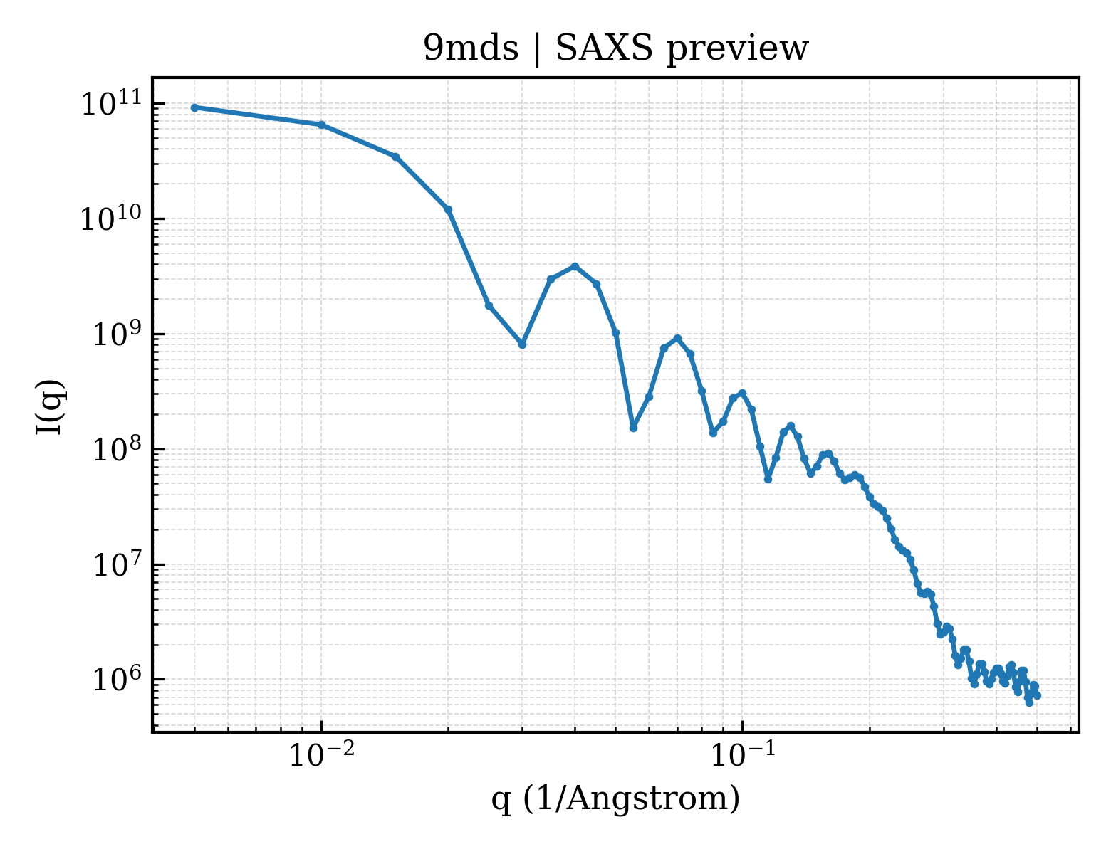 SAXS profile for 9mds