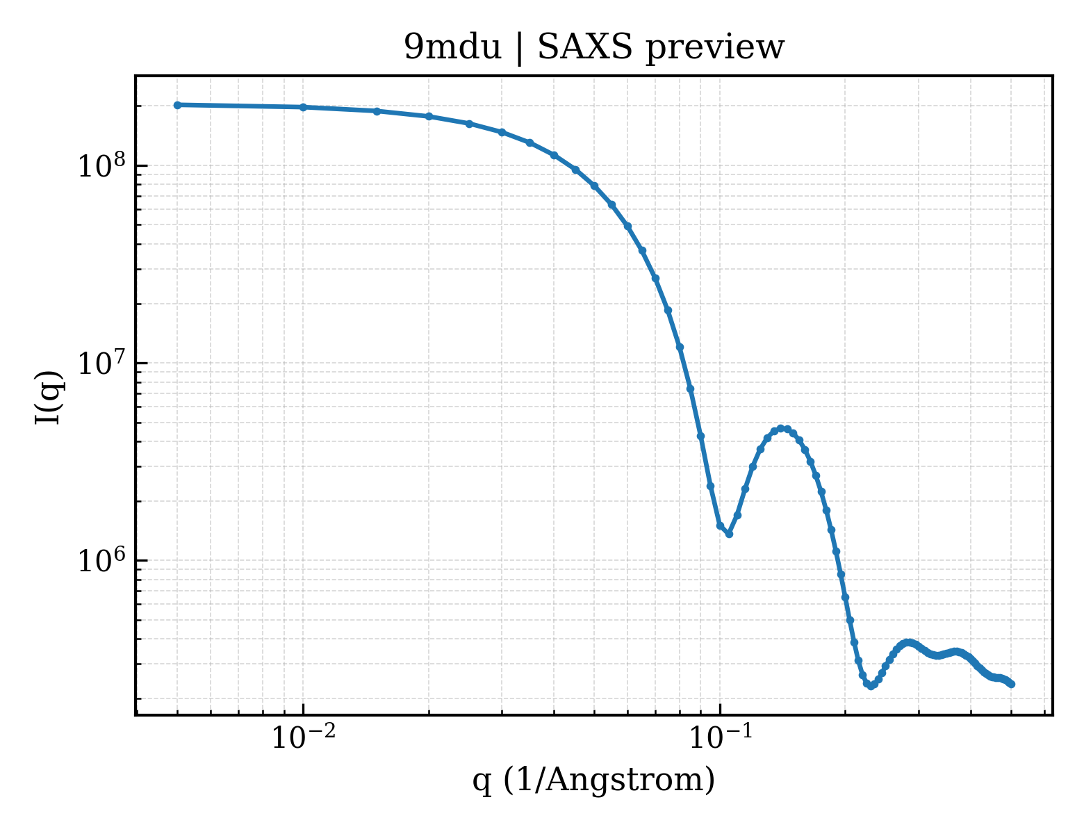 SAXS profile for 9mdu