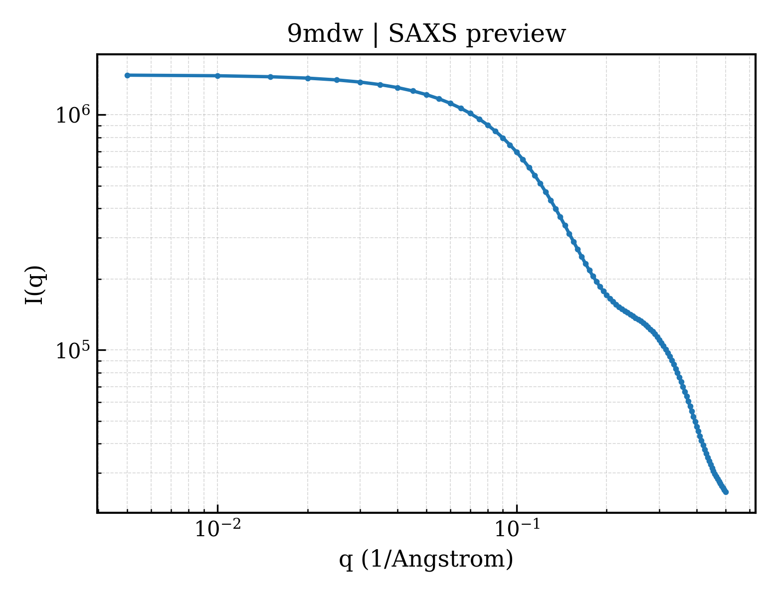 SAXS profile for 9mdw