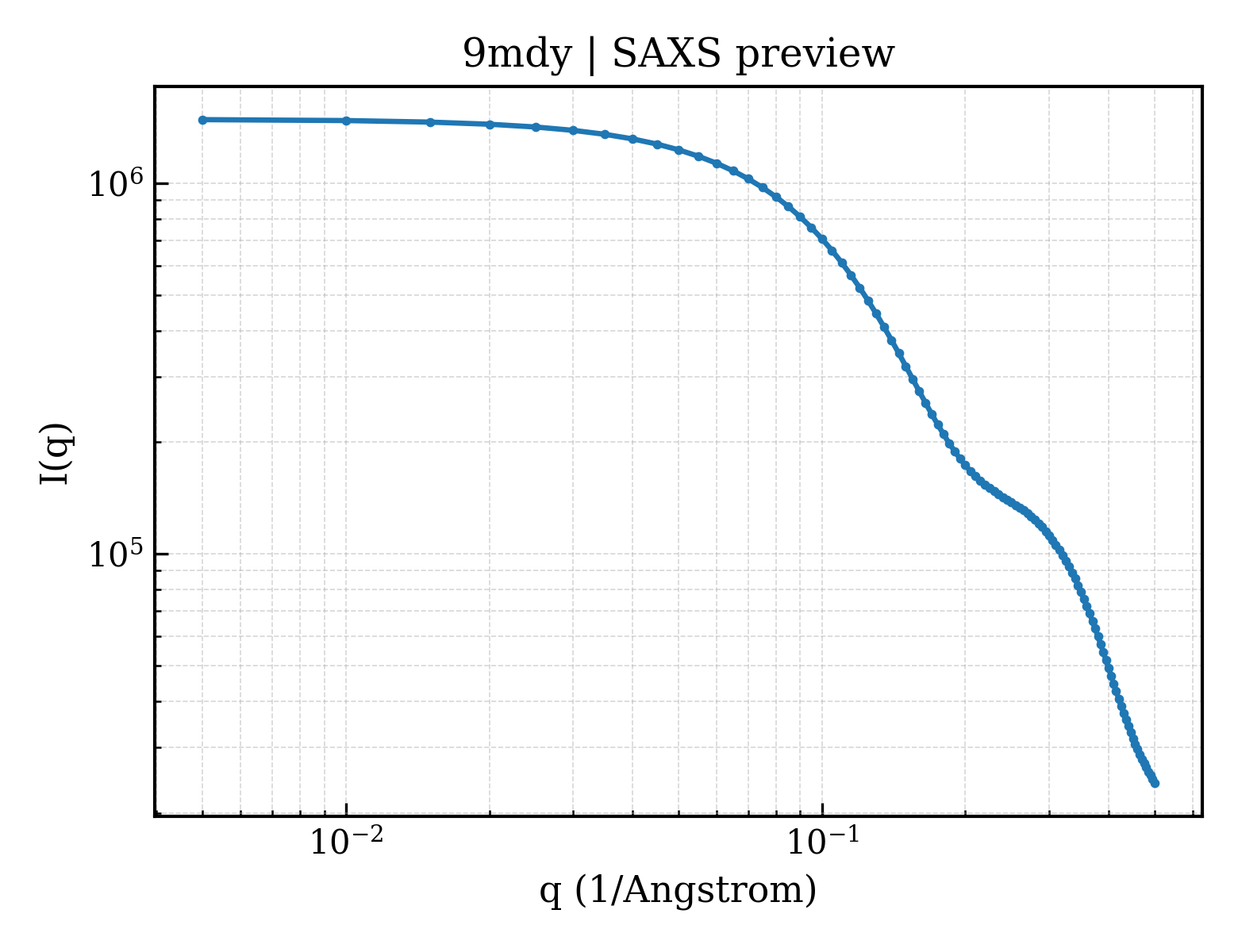 SAXS profile for 9mdy