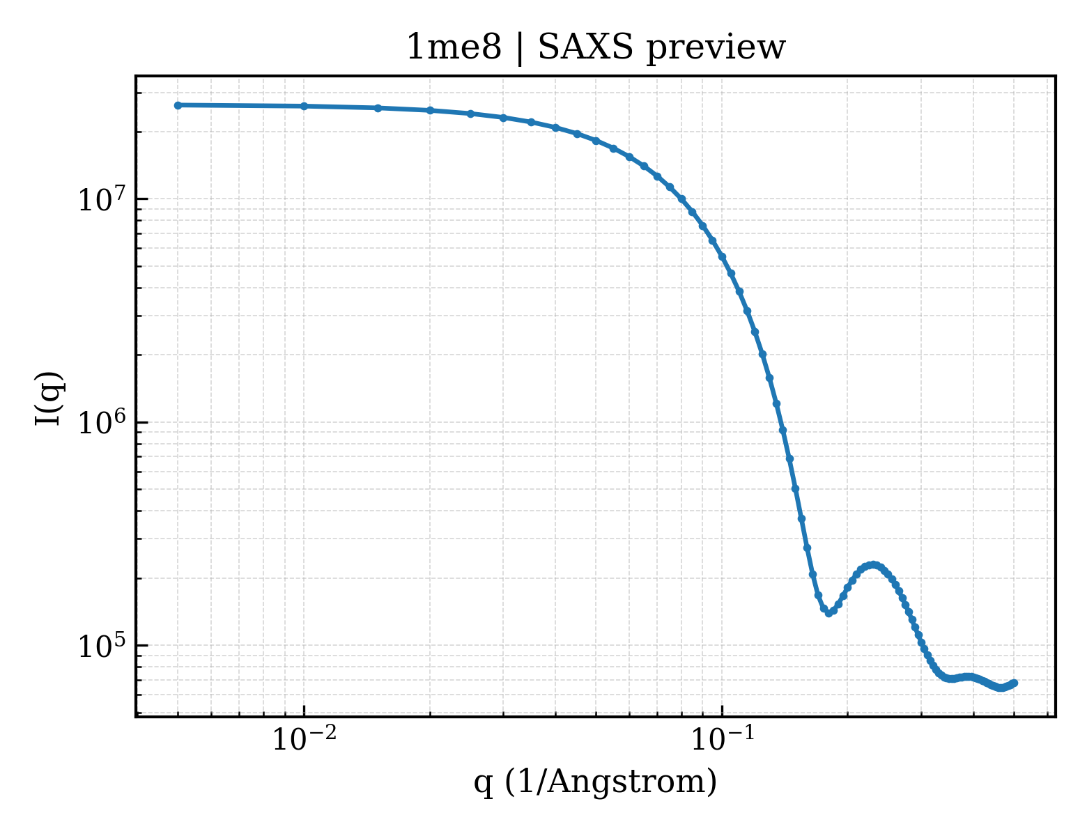 SAXS profile for 1me8