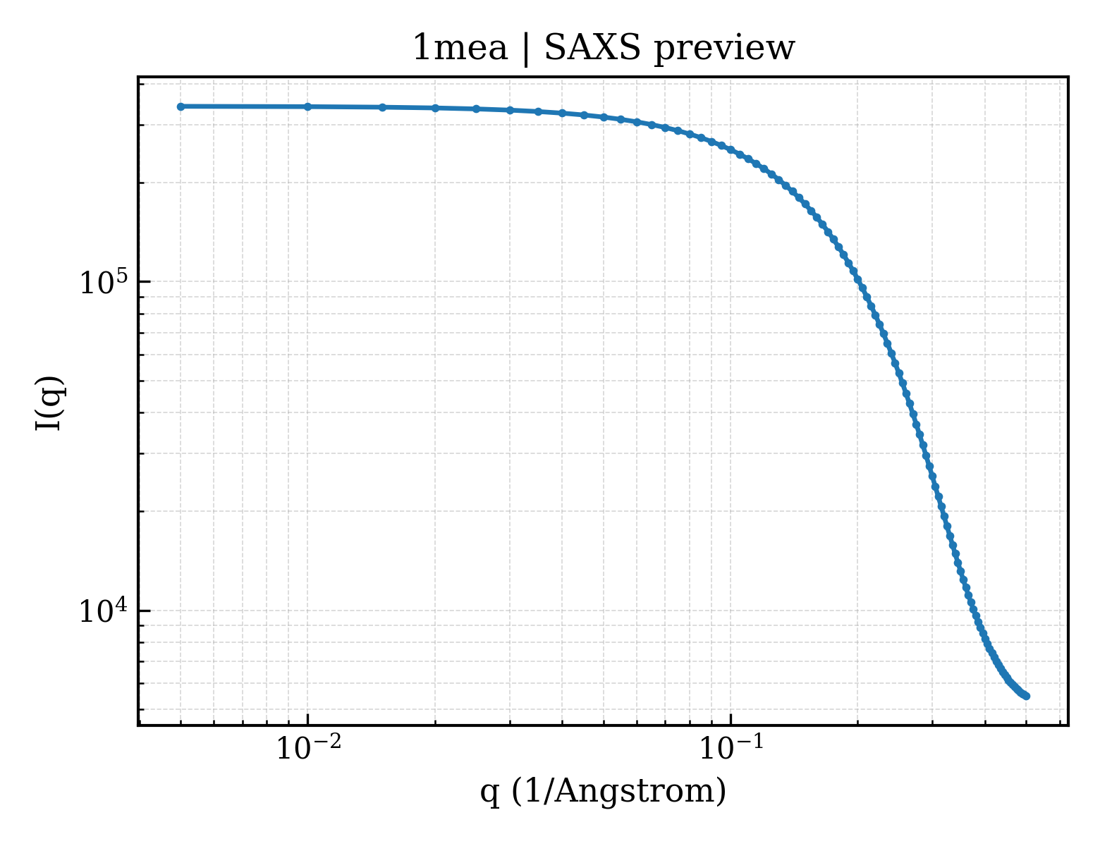 SAXS profile for 1mea