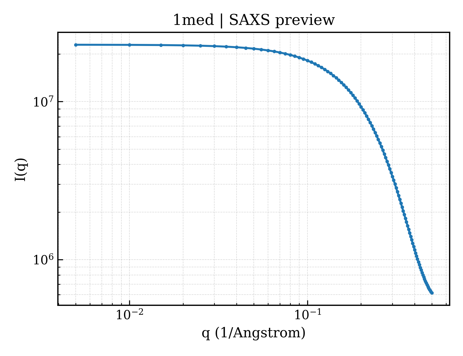 SAXS profile for 1med