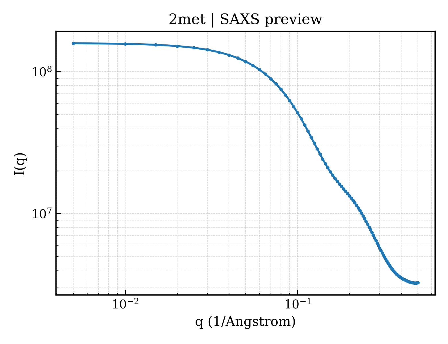 SAXS profile for 2met