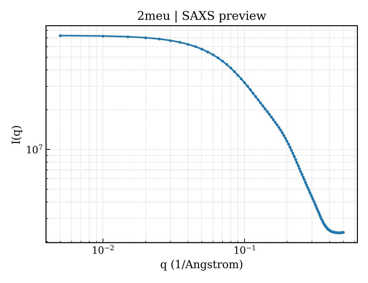 SAXS profile for 2meu