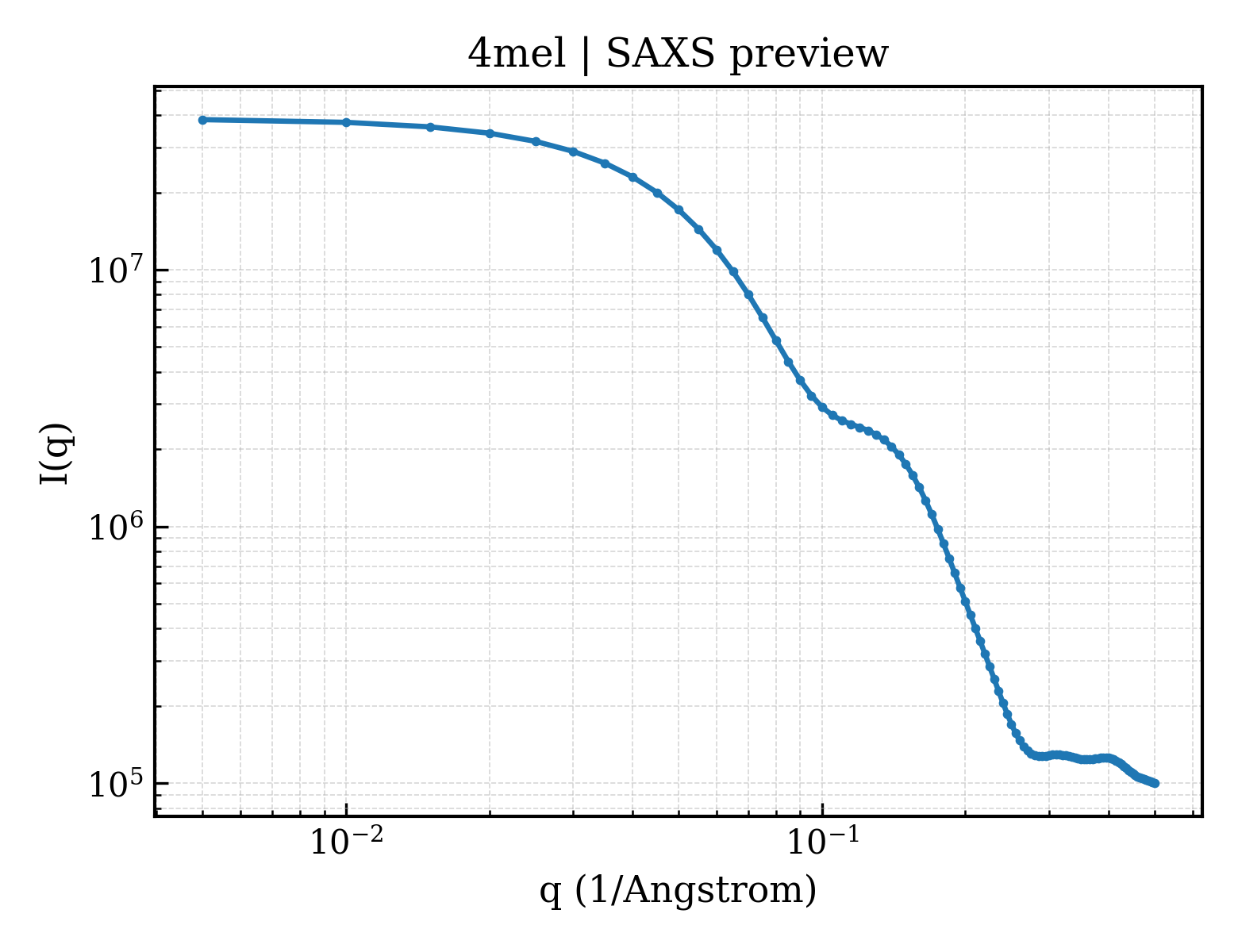 SAXS profile for 4mel