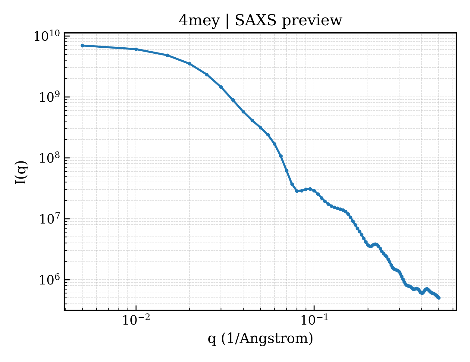 SAXS profile for 4mey