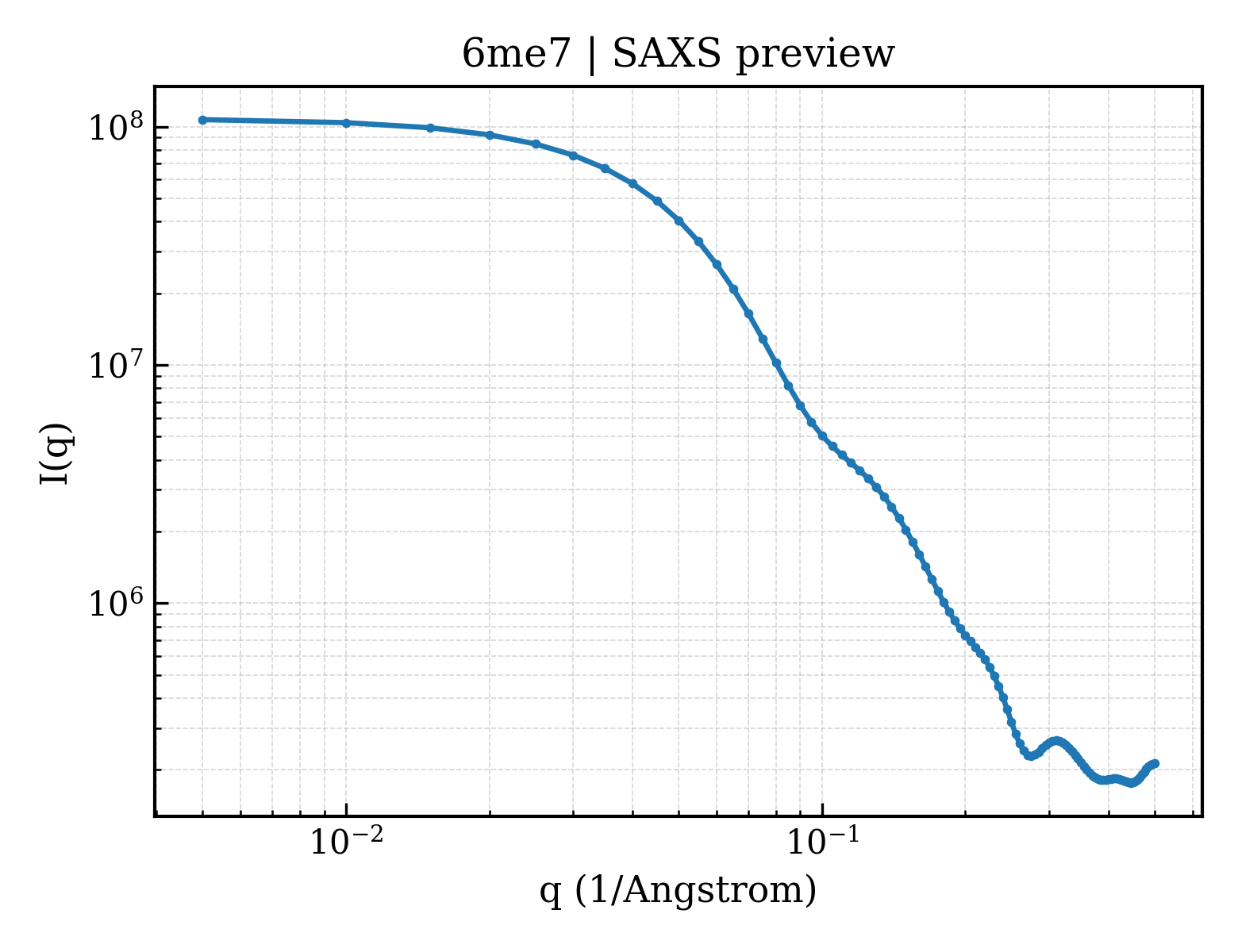 SAXS profile for 6me7