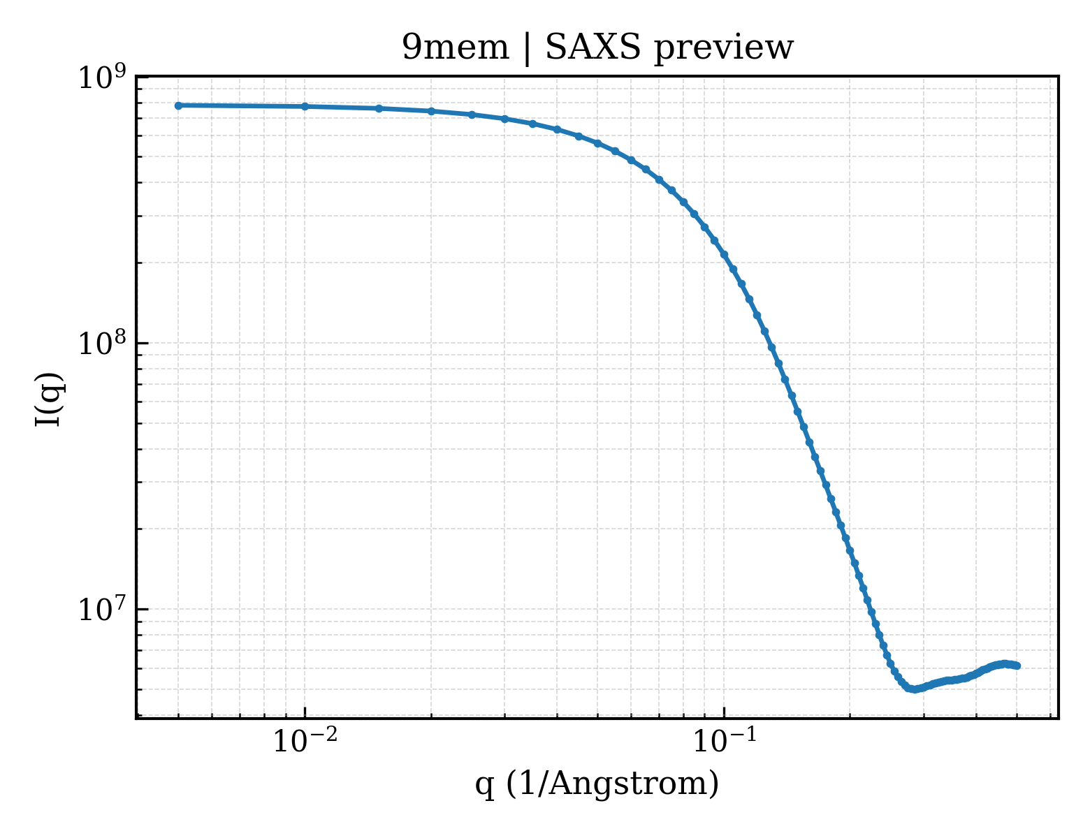 SAXS profile for 9mem
