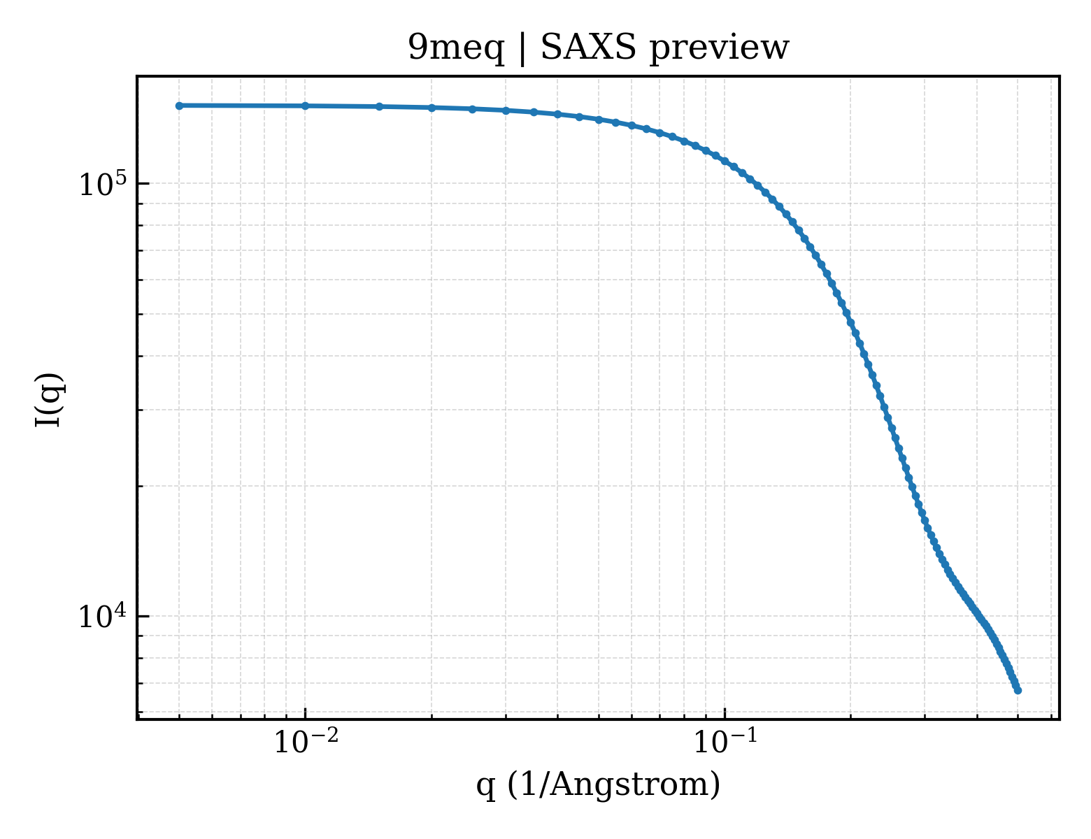SAXS profile for 9meq