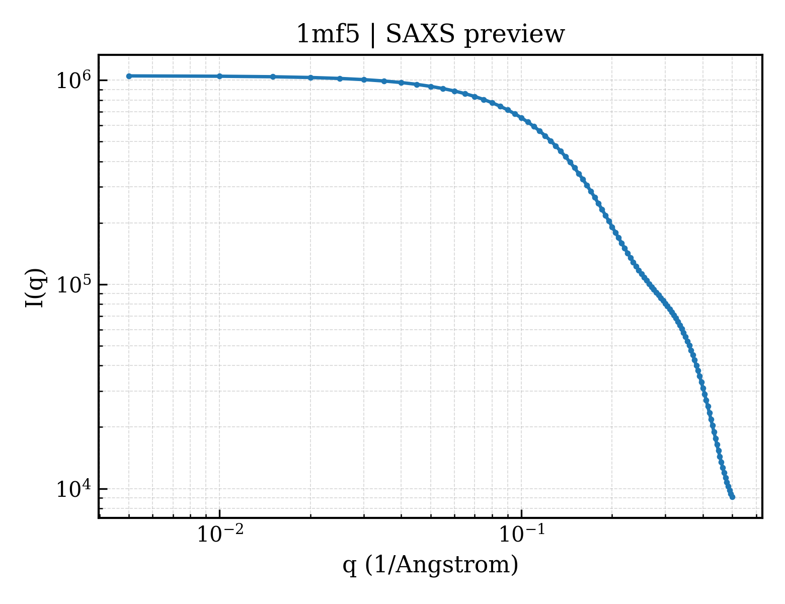 SAXS profile for 1mf5