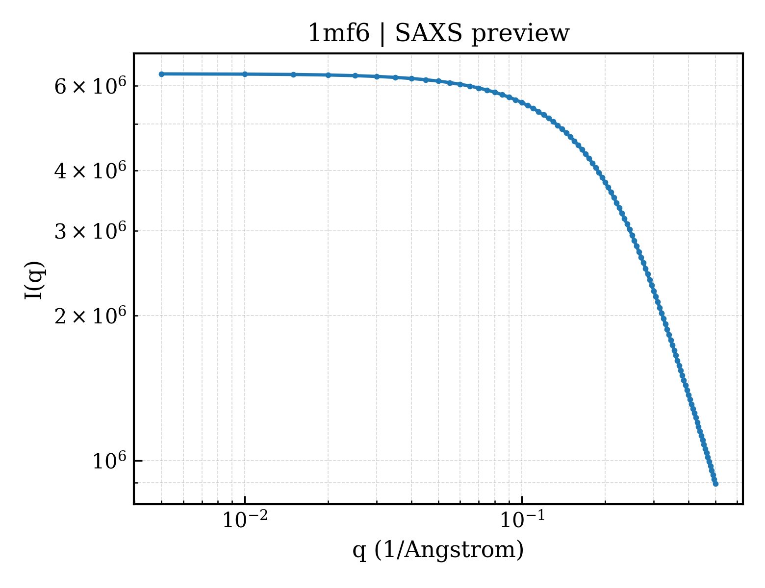 SAXS profile for 1mf6