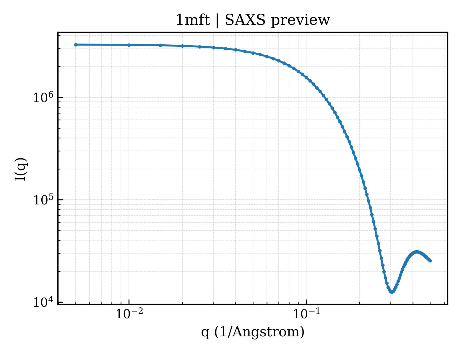 SAXS profile for 1mft