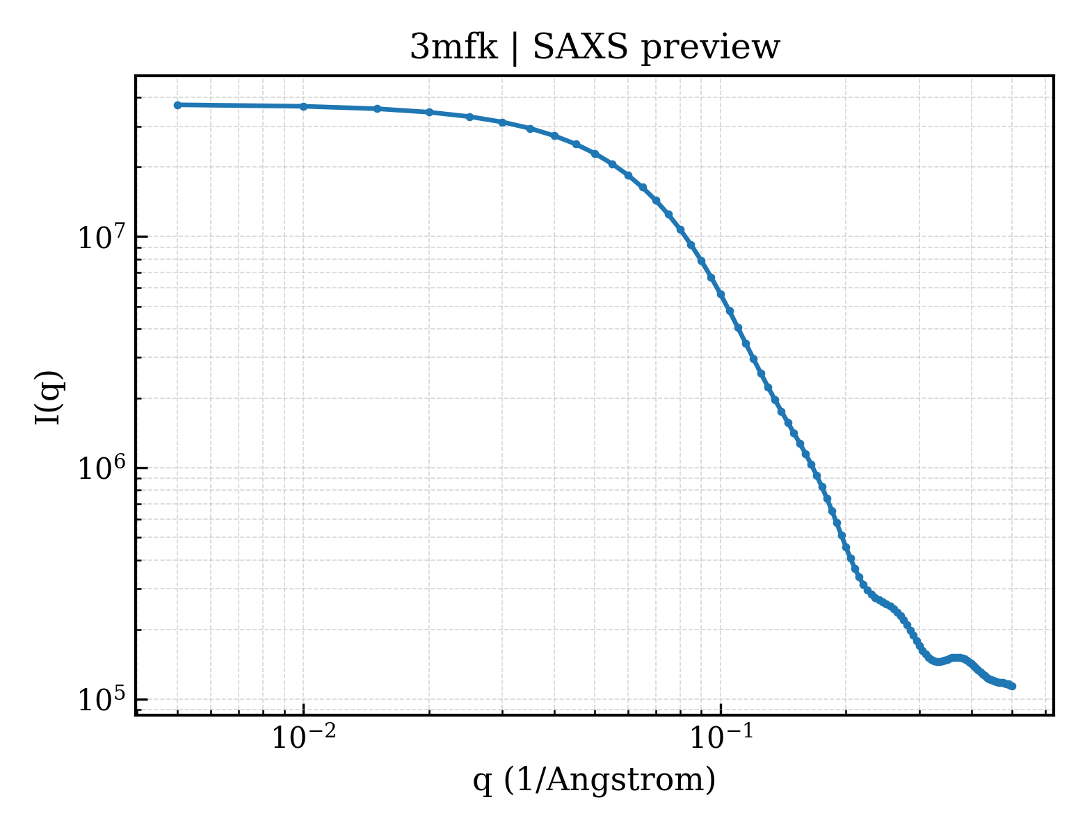 SAXS profile for 3mfk