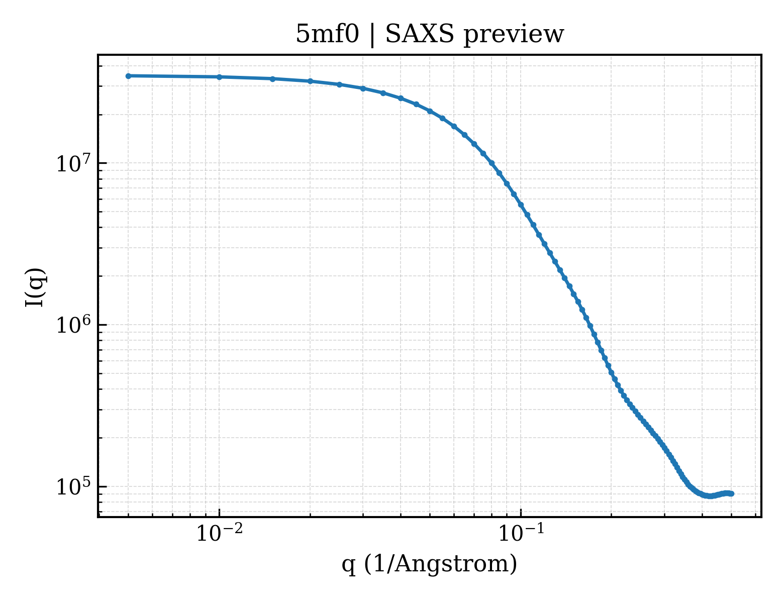 SAXS profile for 5mf0