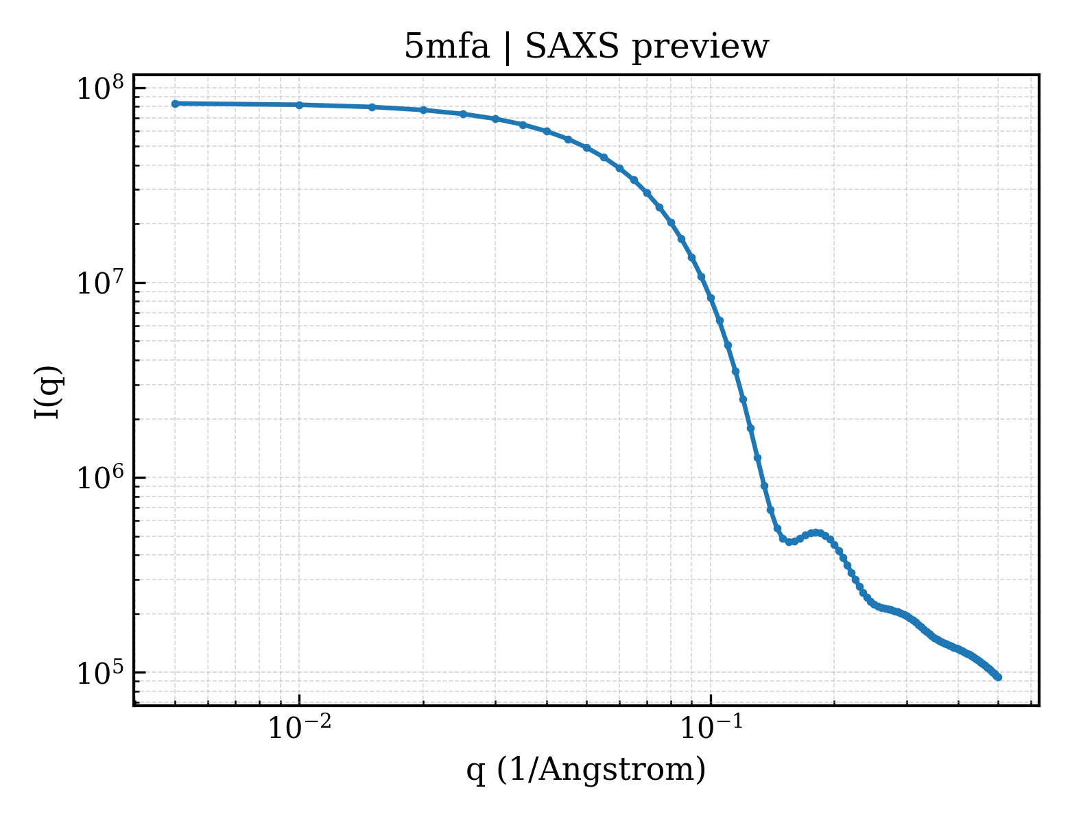 SAXS profile for 5mfa
