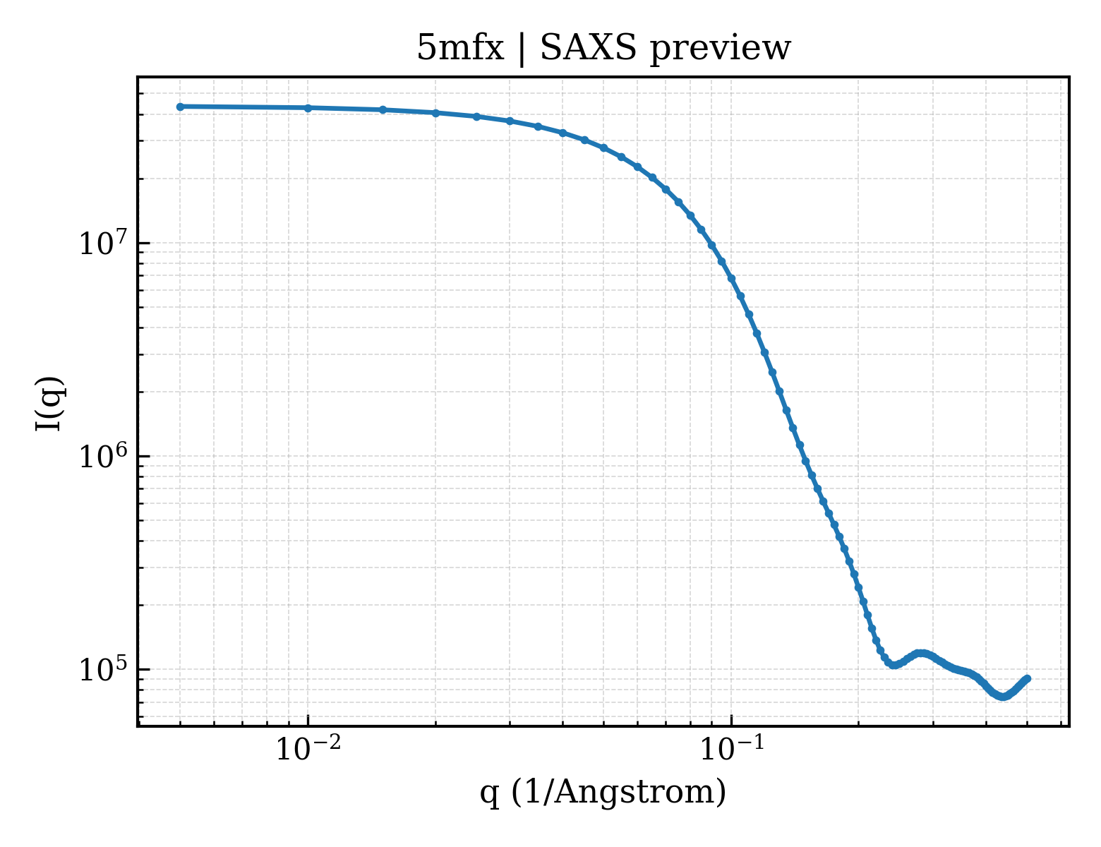 SAXS profile for 5mfx