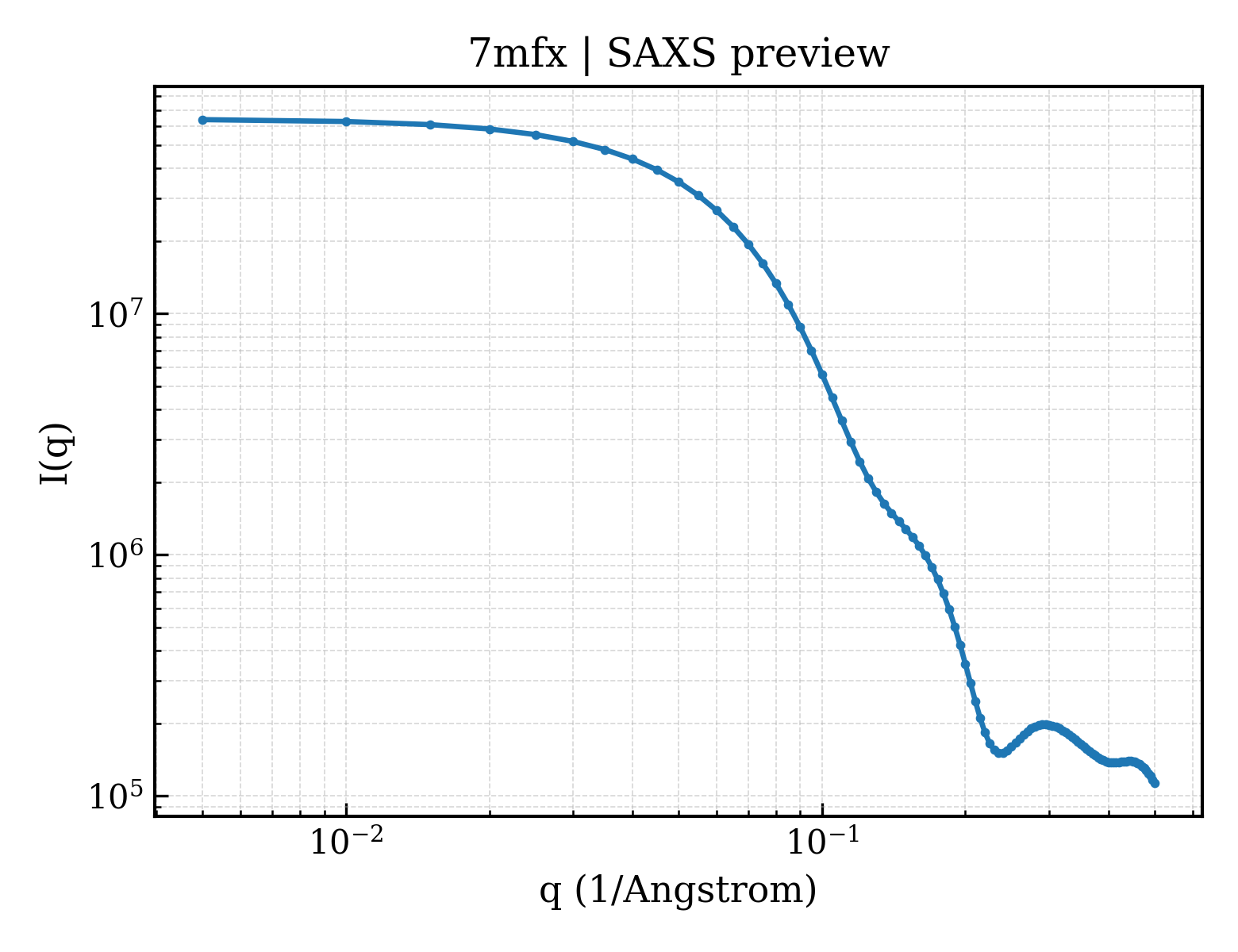 SAXS profile for 7mfx