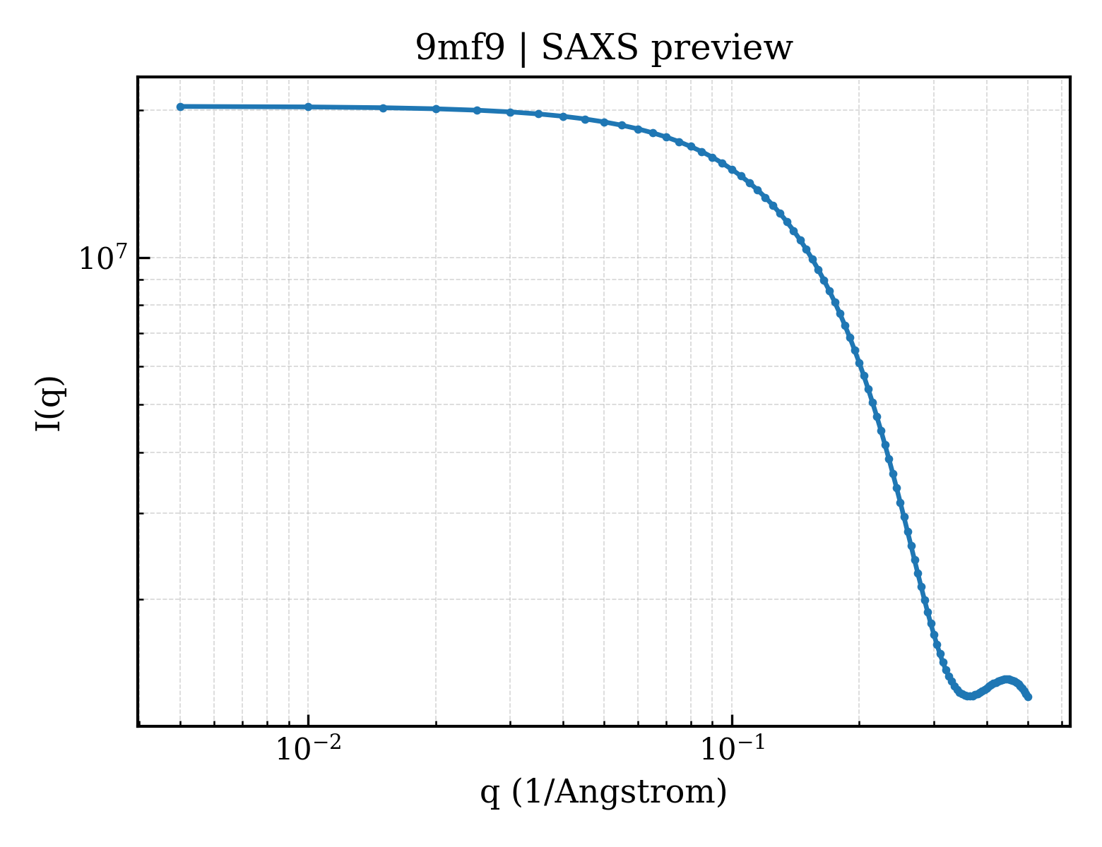 SAXS profile for 9mf9