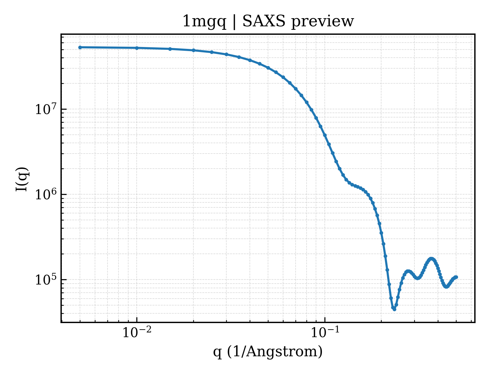 SAXS profile for 1mgq