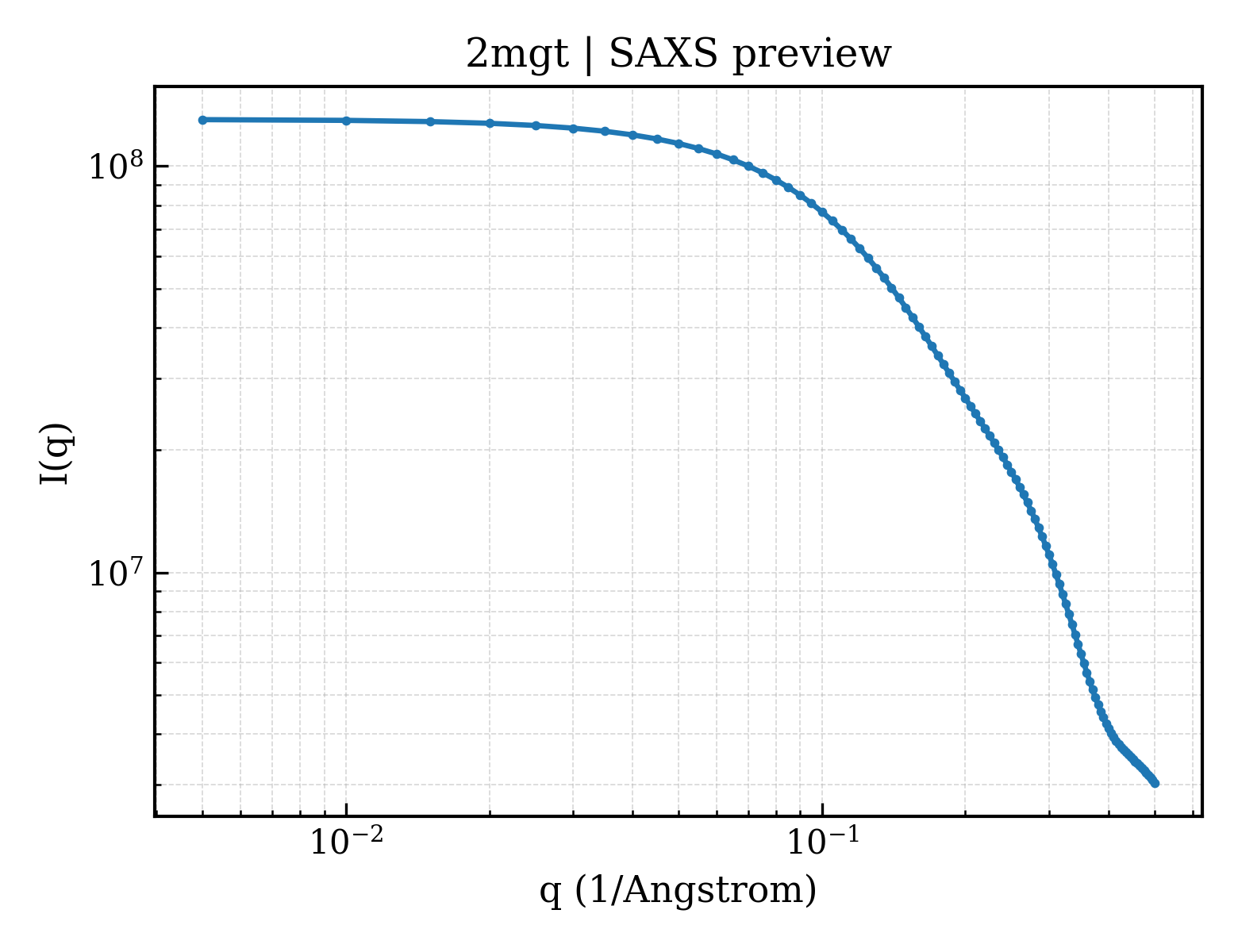 SAXS profile for 2mgt
