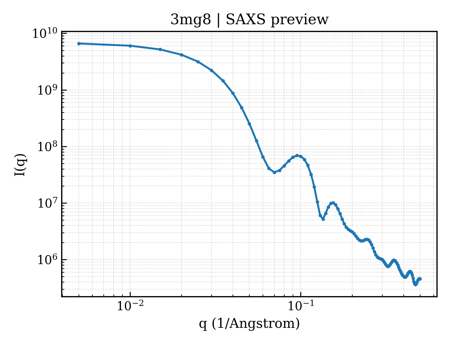 SAXS profile for 3mg8