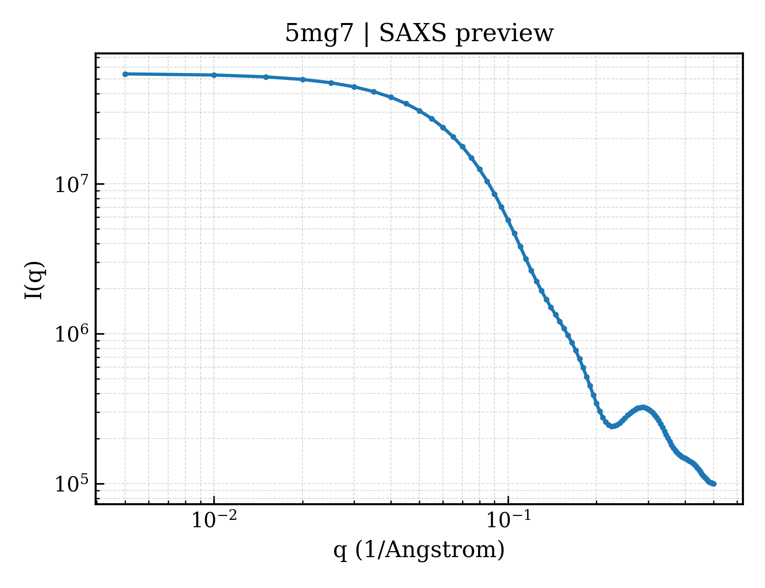 SAXS profile for 5mg7