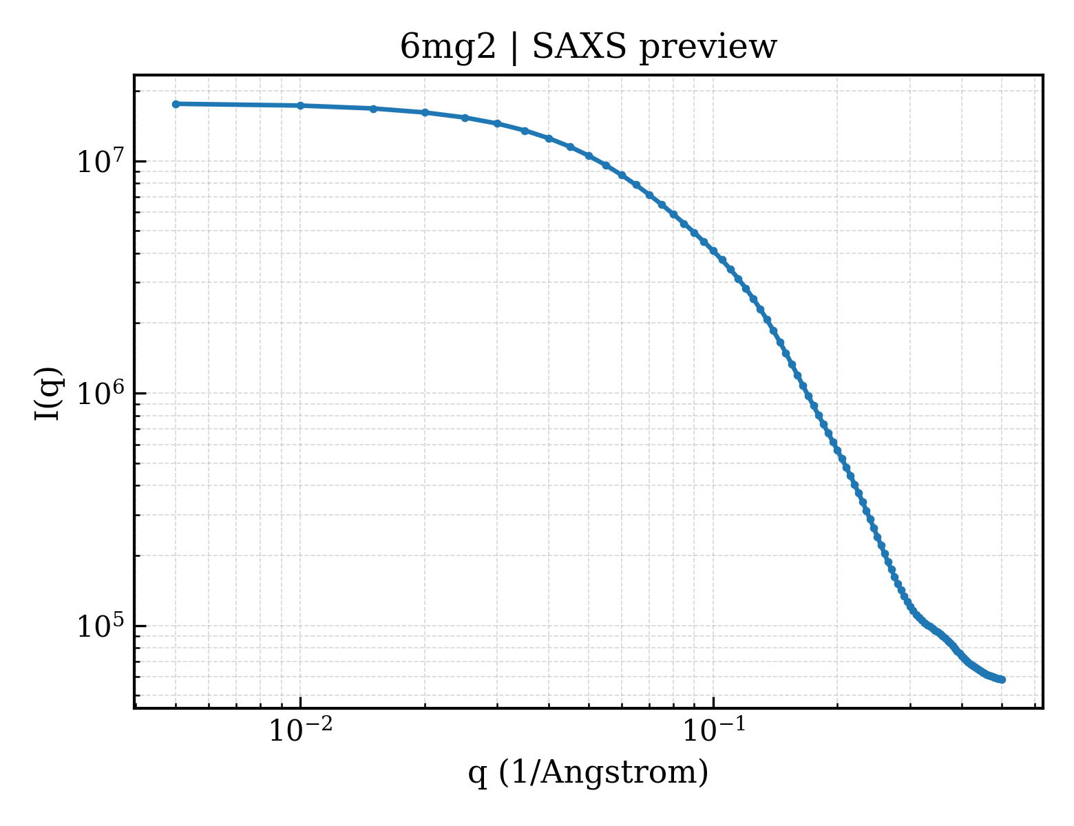 SAXS profile for 6mg2