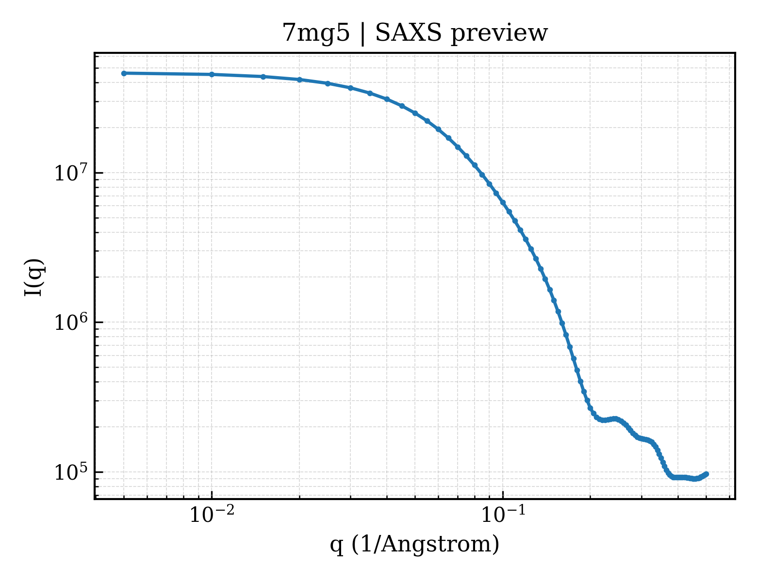 SAXS profile for 7mg5