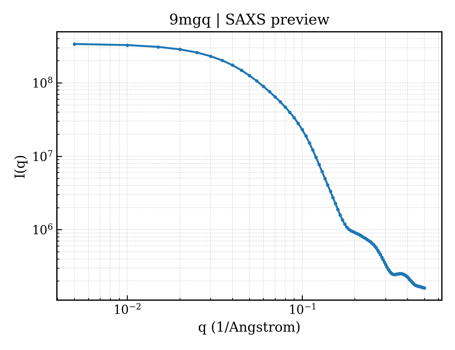 SAXS profile for 9mgq