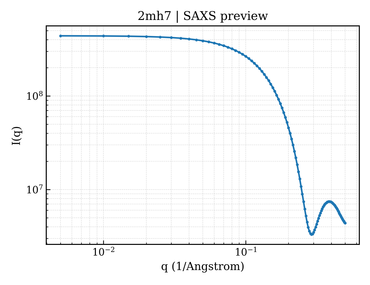 SAXS profile for 2mh7