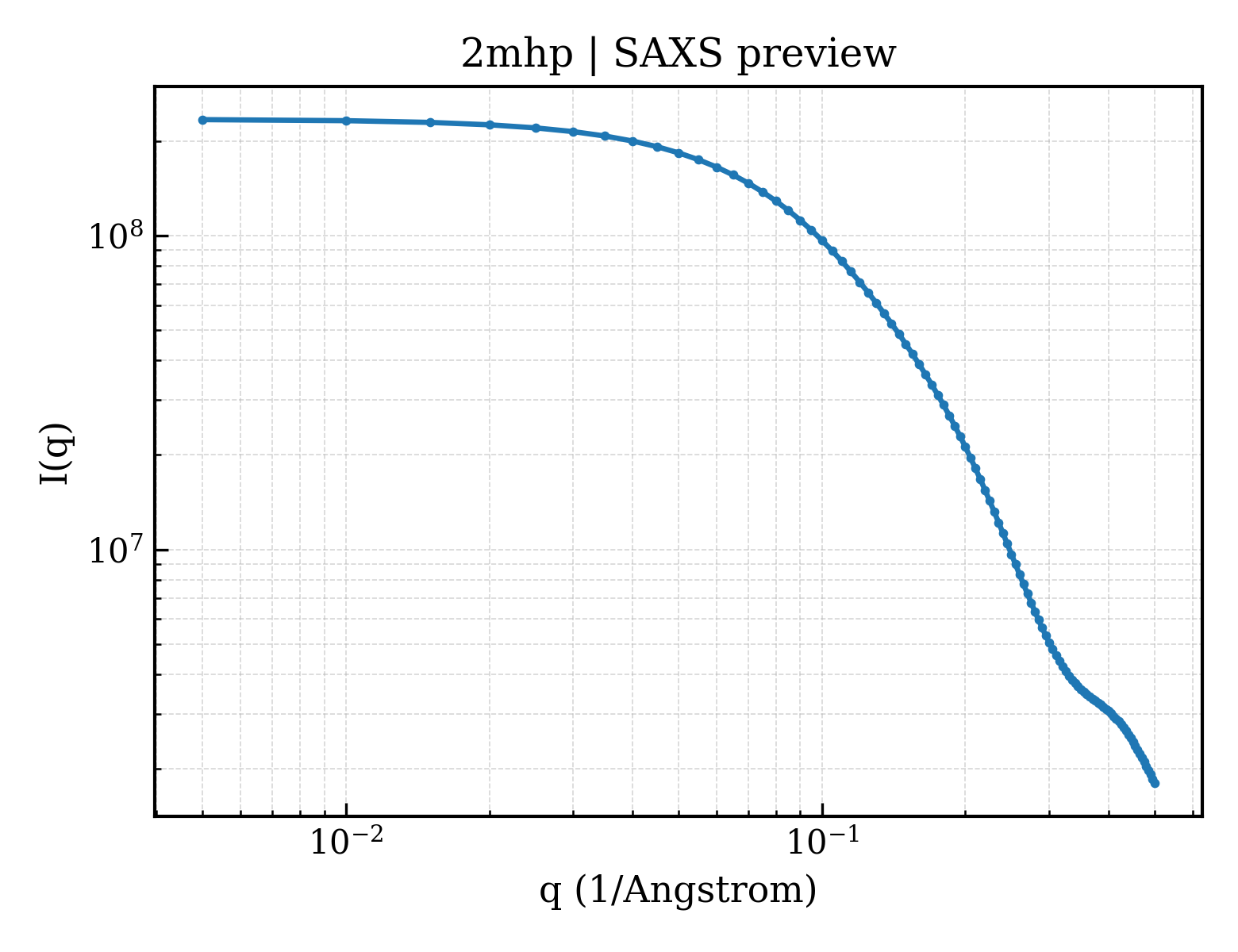 SAXS profile for 2mhp