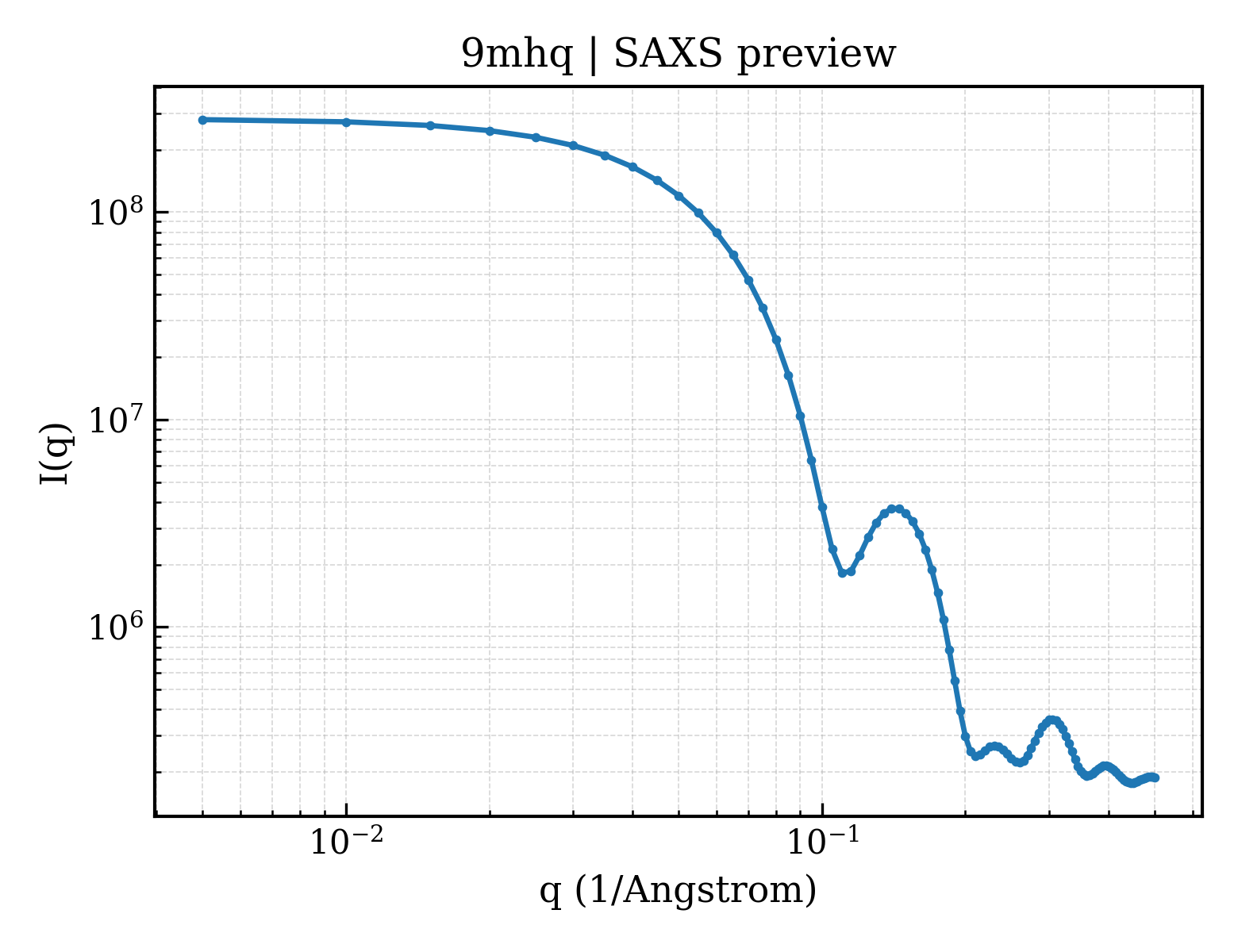 SAXS profile for 9mhq