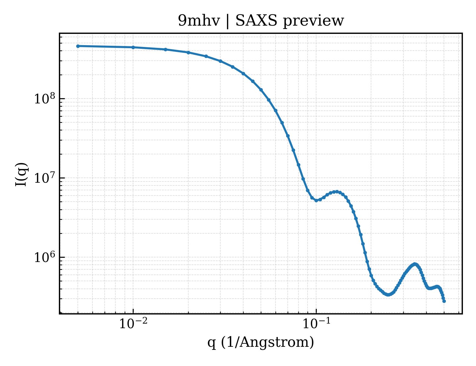 SAXS profile for 9mhv