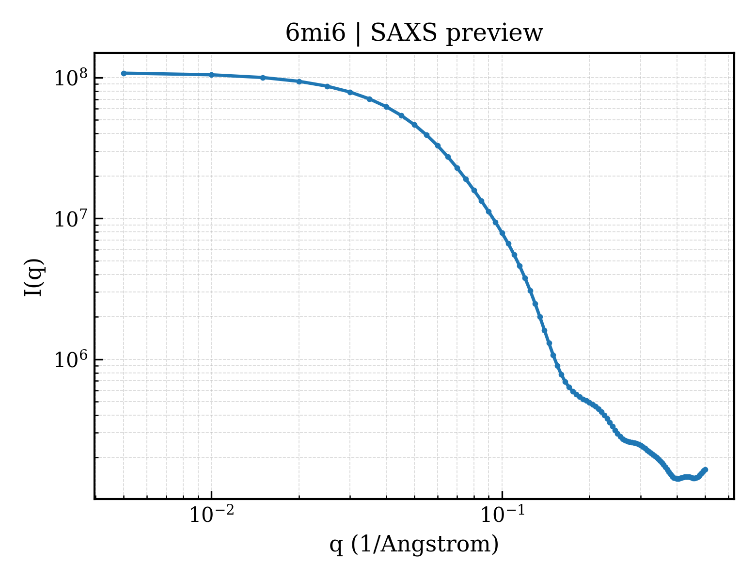 SAXS profile for 6mi6