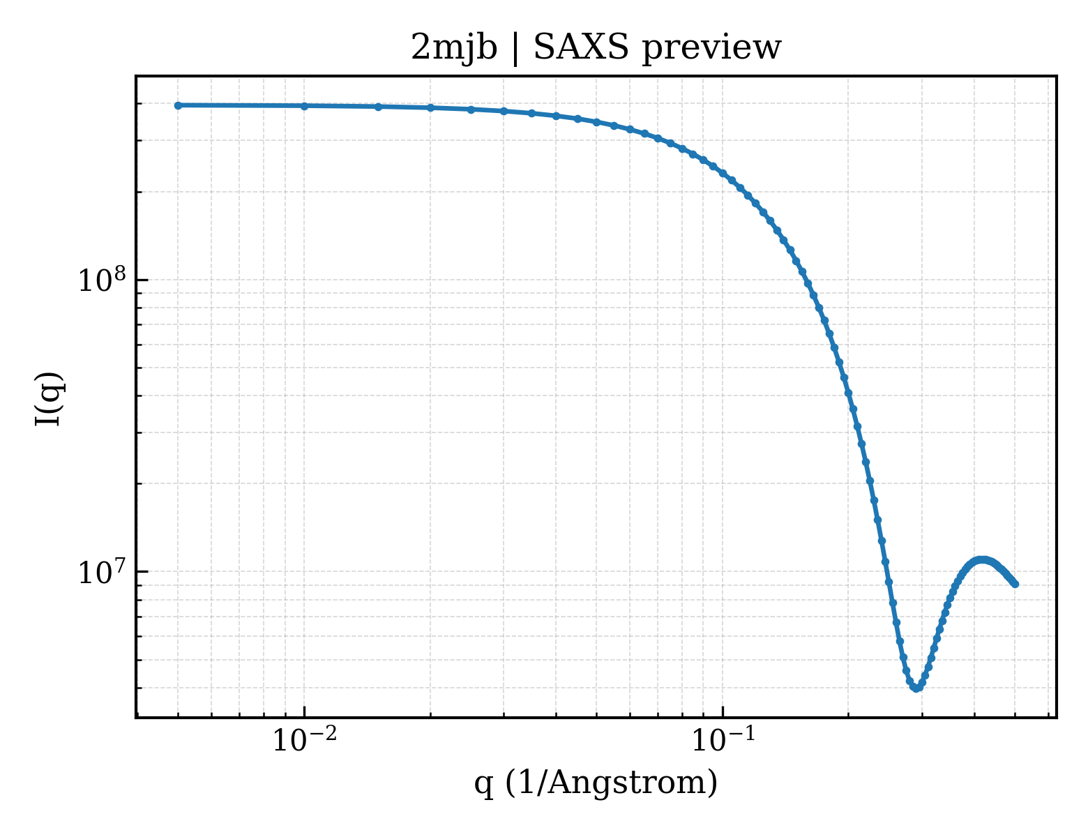 SAXS profile for 2mjb