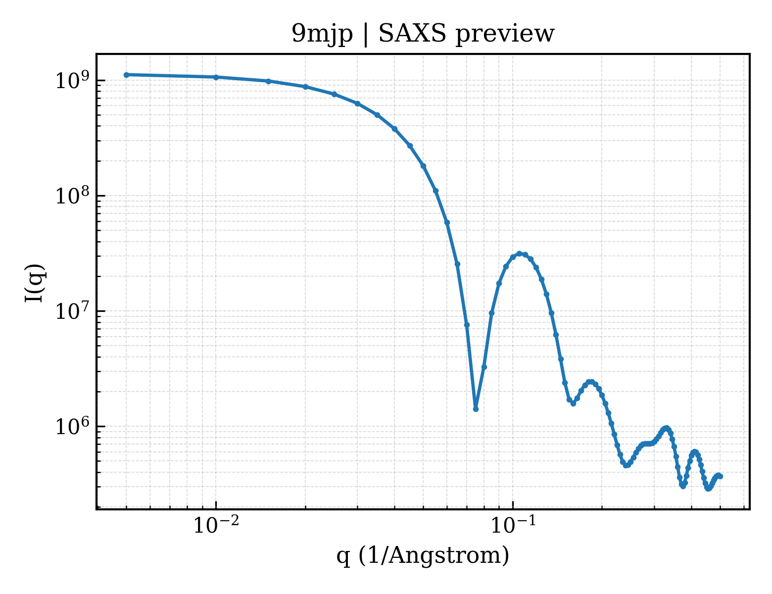 SAXS profile for 9mjp