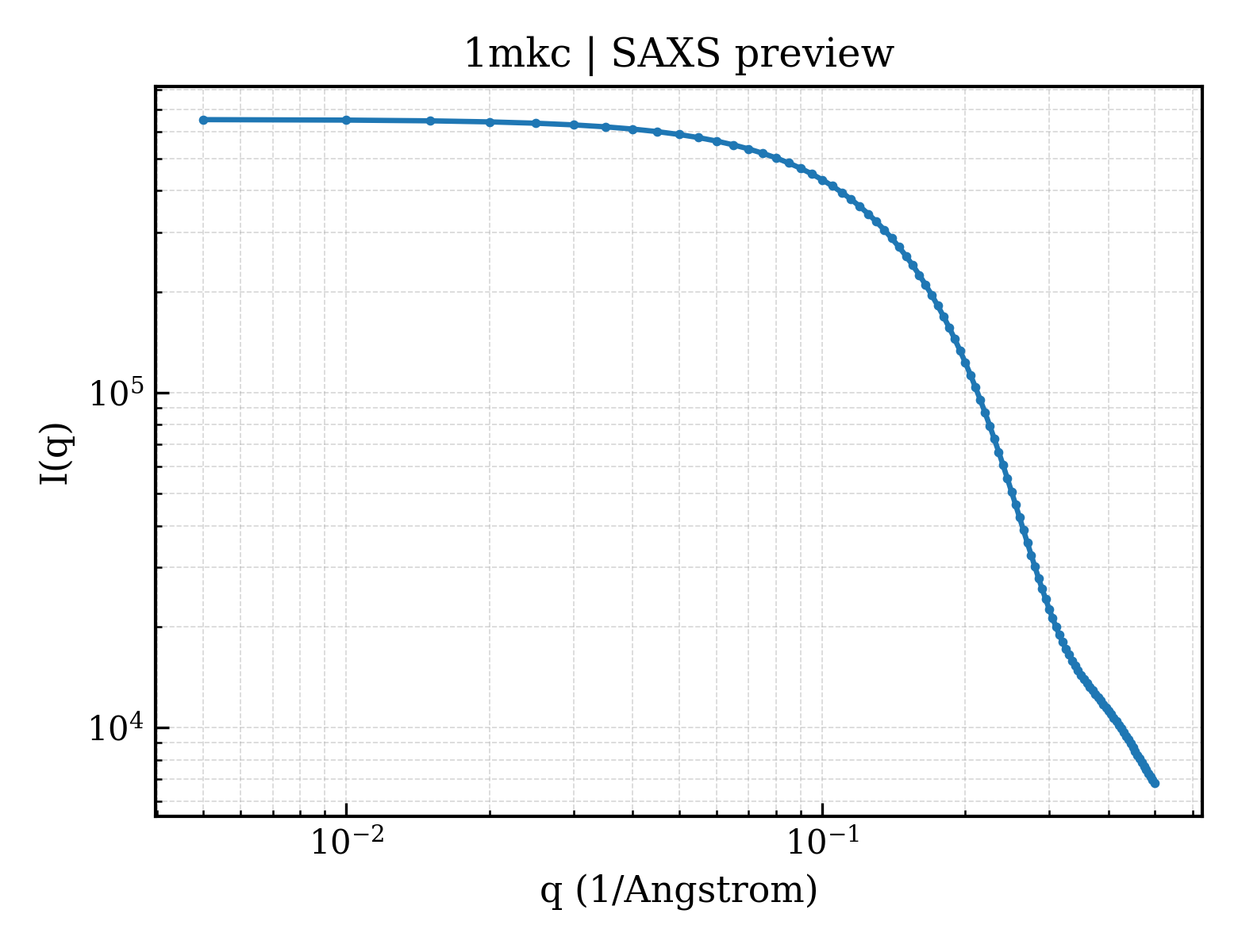 SAXS profile for 1mkc